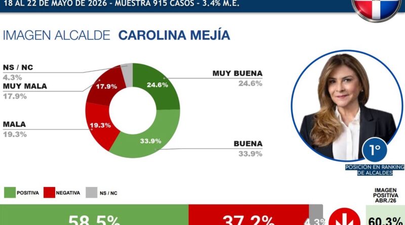 Carolina encabeza ranking como la alcaldesa mejor valorada de las capitales latinoamericanas Carolina encabeza ranking como la alcaldesa mejor valorada de las capitales latinoamericanas